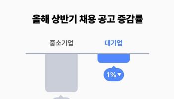 중소기업 채용문 닫았다…상반기 채용공고 8% 감소