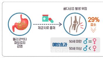 50대 여성이 헬리코박터 제균 꼭 해야 하는 이유