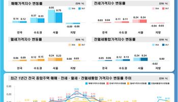 7월 서울 주택가격 상승세 둔화…“6·27규제 효과”