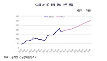 건산연 “2040년 국내 건설수주 300조 돌파 전망”
