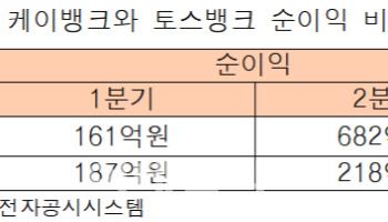 '롤러코스터 실적'케뱅, 토뱅 제치고 '인뱅 2위' 복귀