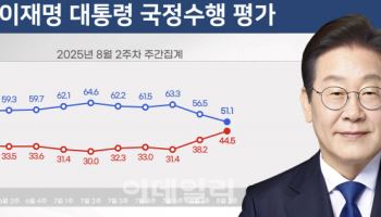 지지율 하락 李대통령…한일·한미 정상회담 성과로 반등할까