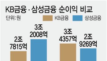 엎치락 뒤치락 ‘금융 1등’ 경쟁…상반기 승리는 KB