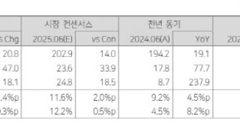 한국카본, LNG 사이클에 올라갈 투자 적기…목표가 24%↑-다올