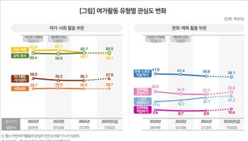 고물가에 여행·운동 줄고 '스포츠 관람' 늘었다