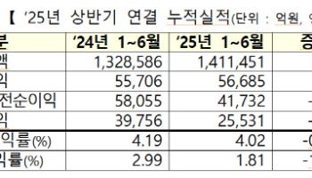 [코스닥 결산]상반기 1만원 팔아 402원 남겼다…전년 대비 18원↓