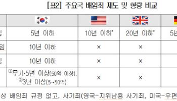 "고무줄 배임죄, 경영판단의 원칙 法에 명문화해야"