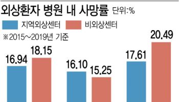 권역외상센터 10년…생존율 끌어올렸다