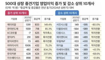 500대 중견기업 상반기 영업익 4.1%↓…IT·전기전자 '직격탄'