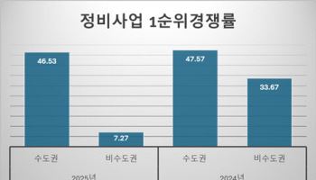 수도권 재건축 청약 경쟁률 46.5대 1, 지방은 7.3대 1