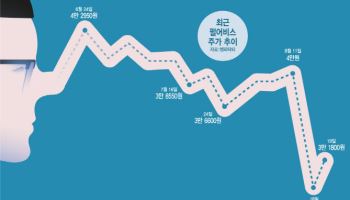 ‘양치기 소년’ 오명 쓴 펄어비스, 게임스컴으로 반등할까