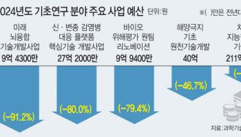 IMF 때도 안 줄였던 R&D…'尹정부 예산 삭감 진상조사 TF' 출범한다
