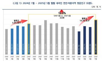 '바다 가는 달' 캠페인에…내수 침체에도 5월 바다 관광객 12.3% '쑥'