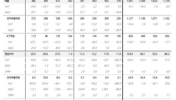 솔루엠, ESL 성장성 증명해야…목표가 21.7%↓-iM