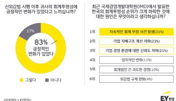 국내 기업들 83% "회계투명성 개선 체감"...신외감법 도입 효과적