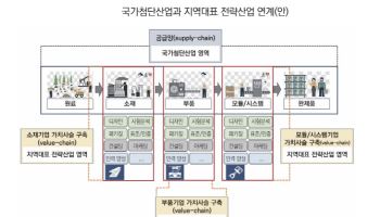 전략산업 지자체 순위 보니…경남 1등, 경북·충남 ‘꼴찌’