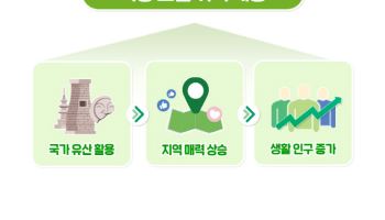 국가유산으로 지방소멸 극복…국가유산청, '대응전략' 수립
