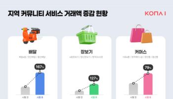 코나아이 "'지역 커뮤니티 서비스' 거래액 대폭 상승"