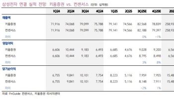 삼성전자, 주가 상승세 이어질 것…‘9만전자’로 상향-키움