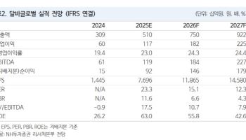 달바글로벌, 하반기 성장 도약 전망-NH
