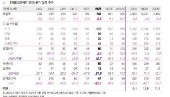 삼진제약, 명품 중소제약사 위상 회복할 것…‘매수’-흥국