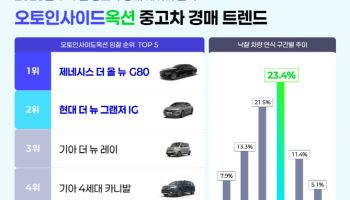 "역시 프리미엄 세단" G80·그랜저, 중고차 경매 인기몰이