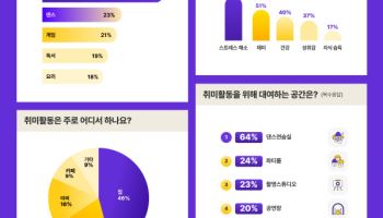 스페이스클라우드, 회원 설문 결과 “취미는 필수... 운동·댄스 인기 압도적”