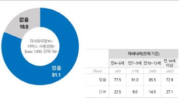 "부모 10명 중 8명, 자녀 위치확인 서비스 사용경험"