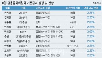 전문가 10명 중 8명, 8월 동결 전망…“관세 충격 지속”[금통위폴]