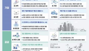 AI 올인 성장전략…“방향 맞지만 노란봉투법 등 정책은 엇박”