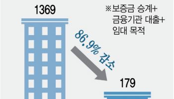 6·27 대출 규제 후 ‘갭투자’ 의심사례 87% 감소…강남구 0건