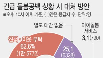 부모 4명 중 1명 "밤에 긴급상황 생겨도 아이 맡길 곳 없어"
