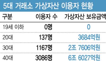국민 5명 중 1명 코인 투자…10억대 보유자만 1만명 넘었다