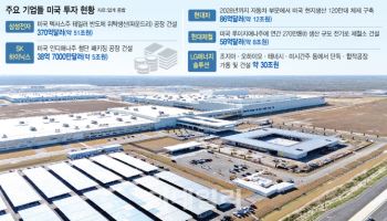 첨단산업 공장들 美 투자 러시…"마더팩토리는 韓서 유지해야"