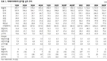 피에이치에이, 신제품 매출 가세하며 성장 이어갈 것…'매수' -하나
