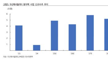 두산에너빌리티, 우호적인 환경 속 원전 수주 지속-iM