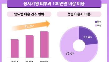 신한카드 "나를 위한 소비 러닝·뷰티·멘탈케어로 확산"