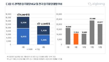9월 아파트 입주물량 1만 1000가구…전월비 33%↓