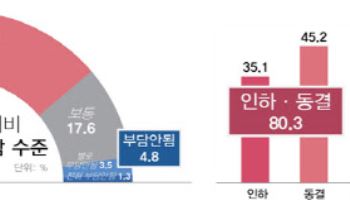 경총 "국민 80% 내년 건강보험료율 인하 또는 동결 원해"