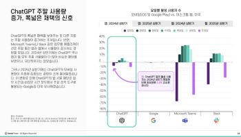 “전 세계 하루 8600만 시간 AI 앱 사용…챗GPT, 검색 엔진 위협”