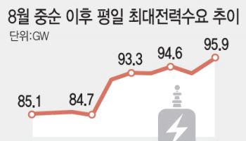 찌는 듯한 늦더위에…25일 전력수요 올들어 최대