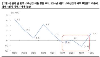 “유통株, 하반기 소비회복세 기대…백화점주 중심 대응”