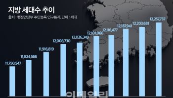 씨마른 지방 신축…전년 대비 44% 공급 그쳐