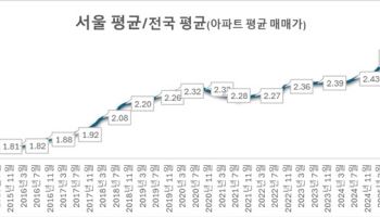 서울 아파트 팔면 다른 곳 2.6채 산다