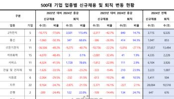 대기업 '고용 경직성' 심화…신규채용·퇴직 모두 줄었다