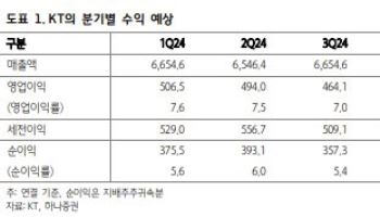 KT, 당분간 박스권 등락…장기 매수로 전환해야-하나