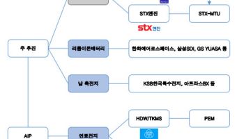 “팀 코리아, 캐나다 잠수함 숏리스트 선정…전체 공급망 주가 상승”