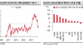"韓 증시 박스권 전망…배당 활용해 수익률 보전 전략 전개해야"