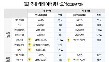국내여행 체류일 늘었지만 해외여행은 제자리 걸음