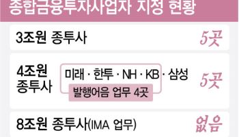4개 증권사 발행어음 인가 '심사중단' 고비...금융위 재논의